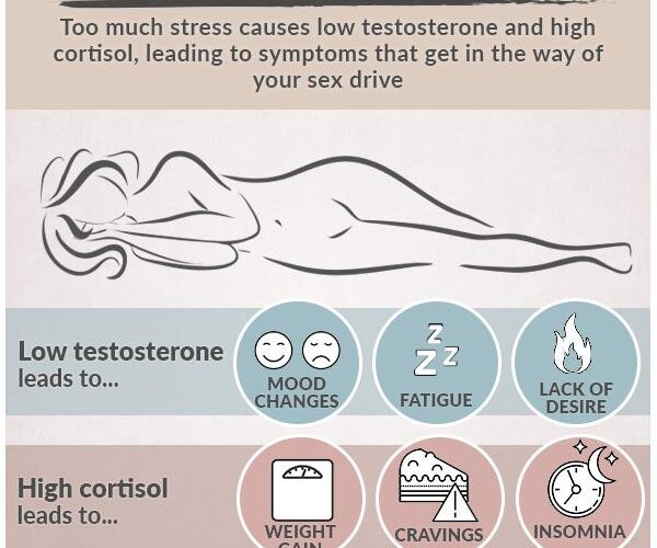 Testosterone therapy for low libido