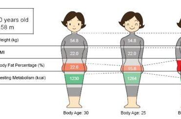 Testosterone therapy for body composition