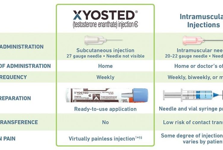 Testosterone therapy dosage guidelines