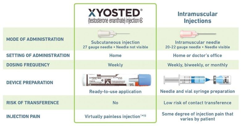 Testosterone therapy dosage guidelines