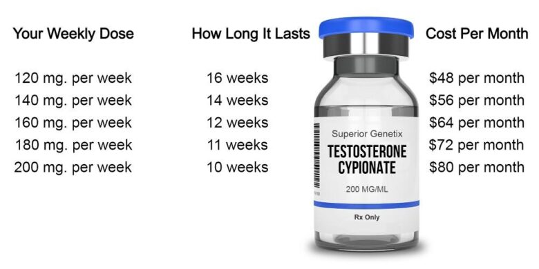 Testosterone therapy cost near me