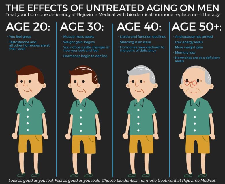 Testosterone therapy for aging men