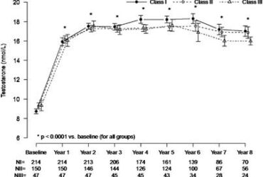 Low testosterone therapy success stories