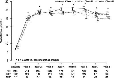 Low testosterone therapy success stories